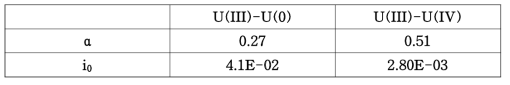 Electron transfer coefficients and exchange current densities of uraium ions in LiCl-KCl melt obtained with RDE measurements