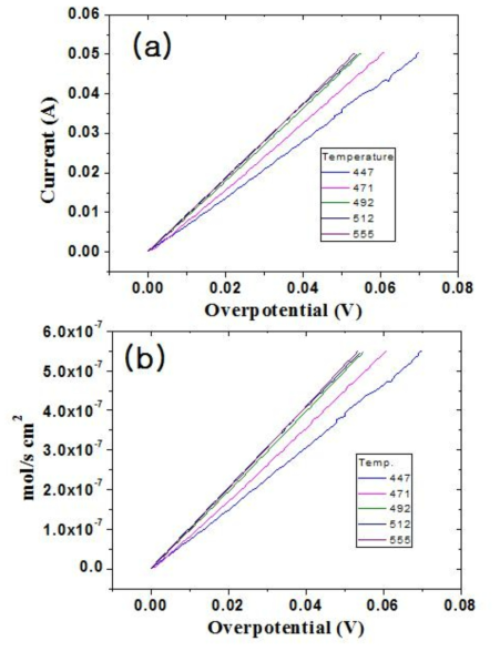 Dissolution of uraium in LiCl-KCl containing 1.83 wt.% UCl3. (a)current and (b) mole number.