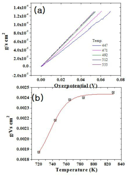 Dissolution of uraium in LiCl-KCl containing 1.83 wt.% UCl3. (a)weight and (b) temperature dependence of dissolution rate.