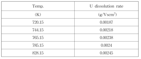 Dissolution rate of uraium metal in LiCl-KCl melt at various temperatures.