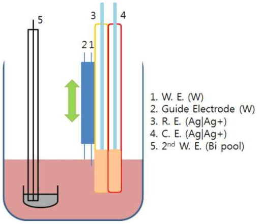 Schematics of testing system for electrochemical on-line monitoring in LiCl-KCl.