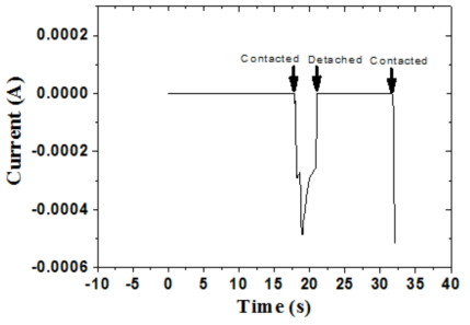 Chronoamperometry result obtained during height controlling of the guide electrode