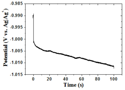 Chronopotentiometry result obtained from Bi Pool.