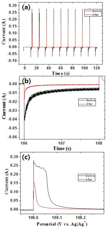 RCA results obtained from W wire before and after U electrodeposition into Bi pool