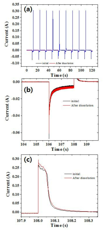 RCA results obtained from W wire before and after U dissolution from Bi pool.