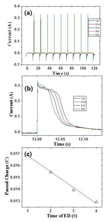 RCA results obtained from W wire after U electrodeposition into Bi pool.