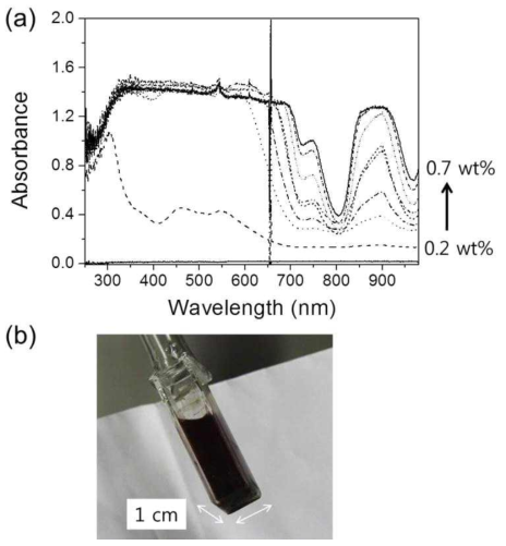 (a) Absorption spectra of UCl3 in LiCl-KCl eutectic at 450 ℃ using a cell with 1 cm light path length. Concentration: 0.2-0.7 wt%. (b) Photo of the cell containing 0.7 wt% of UCl3.