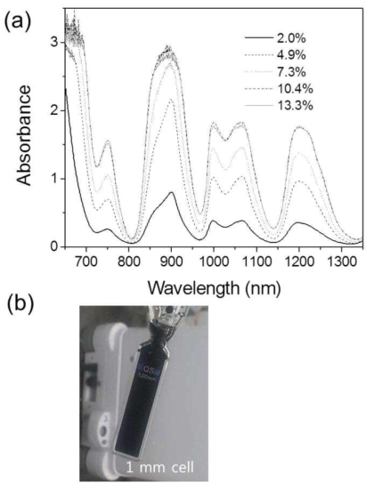 (a) Absorption spectra of UCl3 in LiCl-KCl eutectic at 450 ℃ using a cell with 1 mm light path length. Concentration: 2.0-13.3 wt%. (b) Photo of the cell containing 13.3 wt% of UCl3.