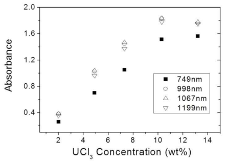 Concentration dependent absorbance changes of the NIR f-d transitions of UCl3 in LiCl-KCl eutectic at 450 ℃ using a 1 mm light path cell.