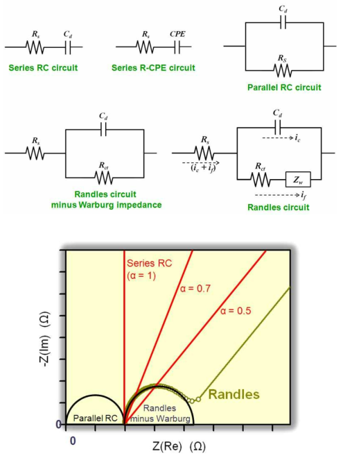 Various equivalent circuits of the electrochemical cells, and the Nyquist plots for the equivalent circuits