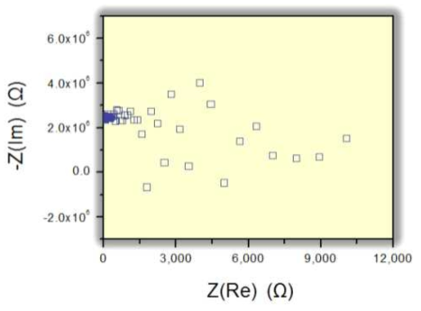 Nyquist plot of the conductivity standards (0.001M KCl).