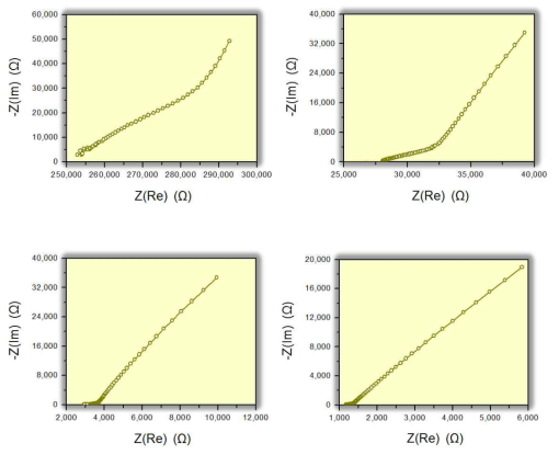 Nyquist plot of the conductivity standards. (a) 0.01M KCl, (b) 0.1M KCl, (c) 1M KCl, and (d) 3M KCl.