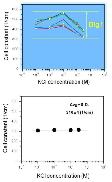 Cell constants of the glass capillary cells with the KCl concentrations.