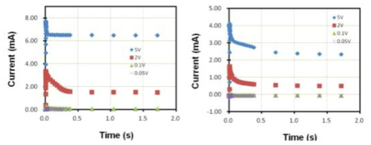 Current vs. time curve in chronoamperometry.