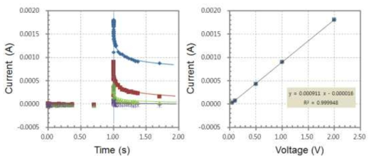 The effect of electrical conductivity on the peak currents in chronoamperometry.