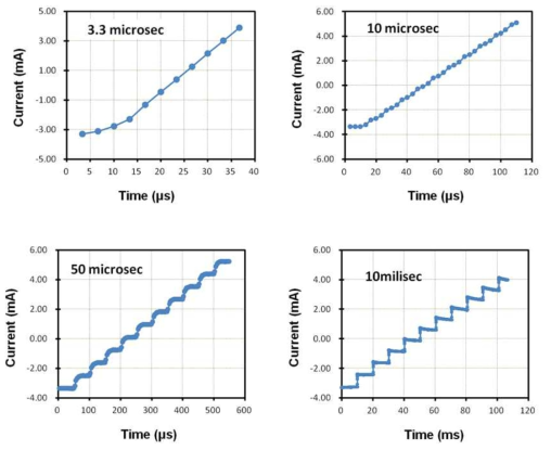 Current vs. time curve in chronoamperometry with the multiple-potential steps.