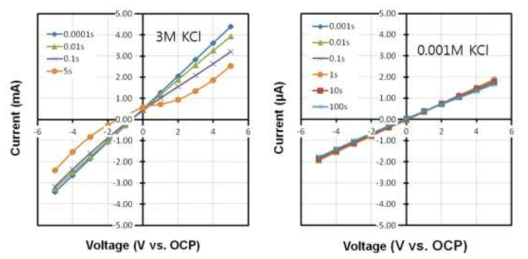 Effect of the time interval in the multiple-potential step chronoamperometry on the polarizaiton of the electrochemicla cell