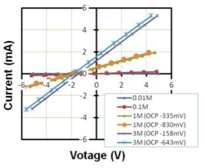 Effect of the open circuit potential on the current-voltage curve