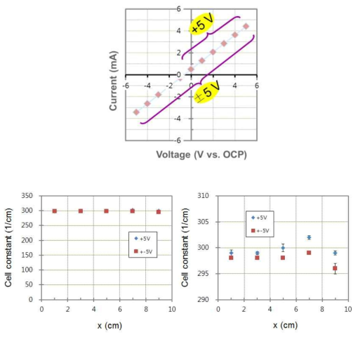 Effect of applied voltages on the cell constants.