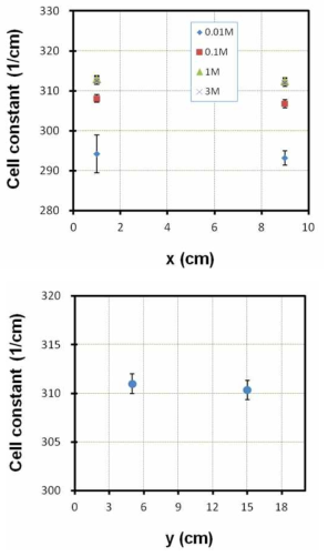 The effect of the cell distance from the bottom of the vessel, and the immersion depth of the cell on the cell constants of the glass capillary cells