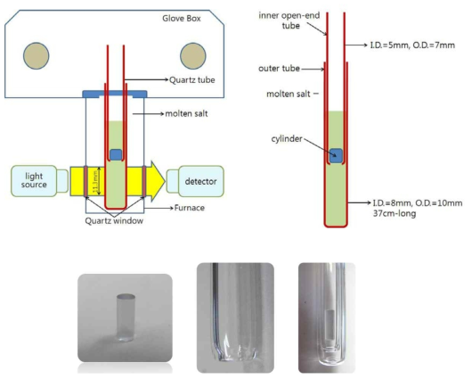 Viscosity measurement system using a double-walled falling cylinder method.