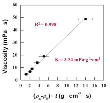 Calibration curve obtained by using the viscosity standards.