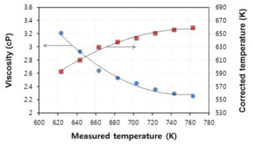 Temperature correction using KNO3 as the reference molten salts.