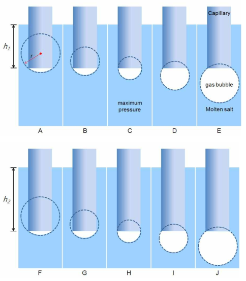 Determination of the density by using maximum bubble pressure method