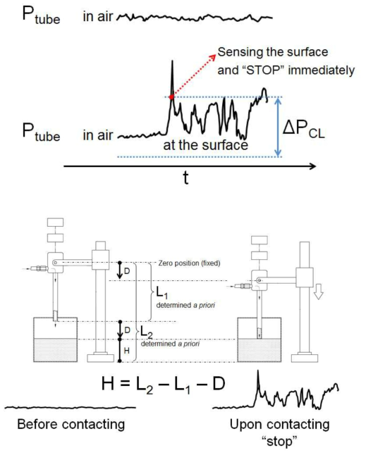 Determination of the liquid level based on the pressure method.