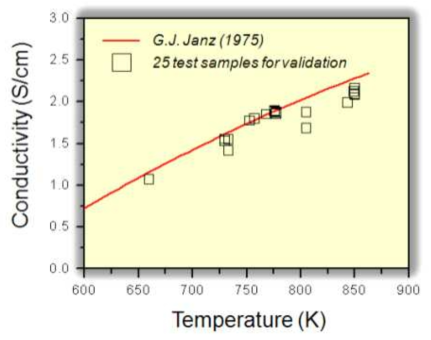 Electrical conductivity of pure LiCl(44wt%)-KCl(56wt%) molten salts measured by using the AC impedance method