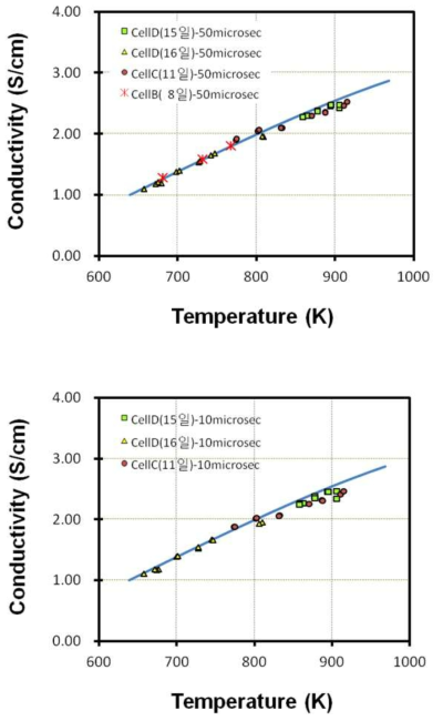 Conductivity of pure LiCl-KCl eutectic using a short time interval multiple-potential step chronoamperometry