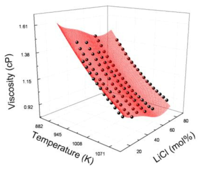 Viscosities of pure LiCl-KCl molten salts.