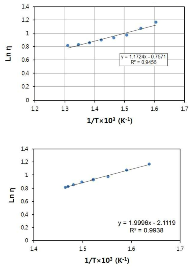 Effect of temperature on the viscosities of pure KNO3 molten salts