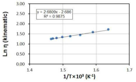 Kinematic viscosities of pure LiCl-KCl molten salts at various temperature.