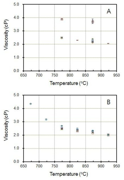 Viscosity of the LiCl-KCl eutectic molten salts with temperatures measured by using rotational viscometer.