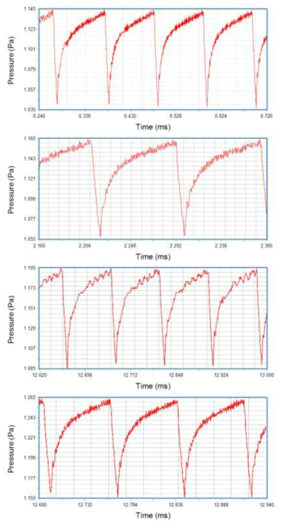 Variation in the bubble pressures with time depending on the immersion depth.