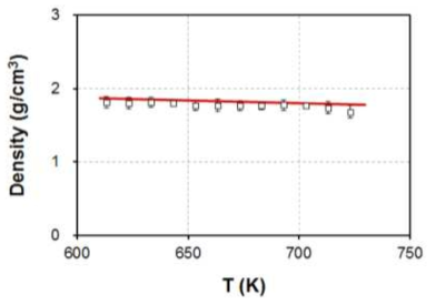 Densities of pure KNO3 molten salts at various temperatures.