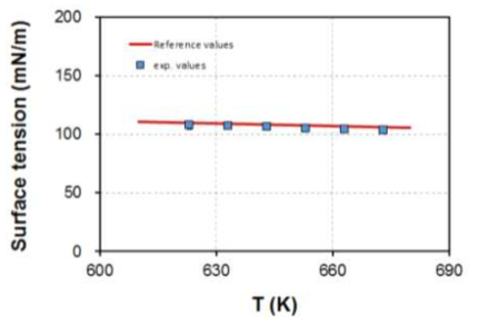 Static surface tension of pure KNO3 molten salts at various temperatures.