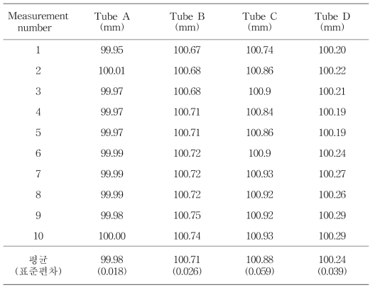 Result of the distance measurements using the tube pressure method