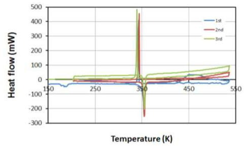 Result of the LiCl-KCl eutectic using the differential scanning calorimetry.