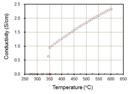 Determination of the melting point of the LiCl-KCl eutectic using the electrical conductivity method.