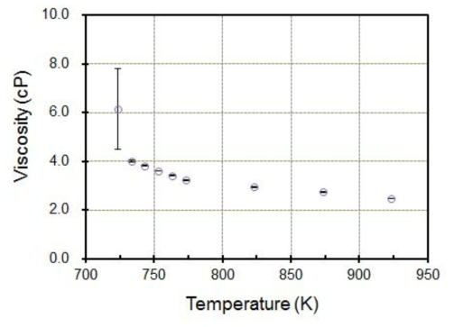 Effect of the temperature on the viscosity of eutectic LiCl-KCl molten salt comprising 30 wt% of LaCl3 : CeCl3 : NdCl3 = 1 : 1 : 1.