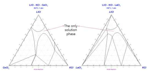 3-component phase diagram obtained using FactSage 6.3.