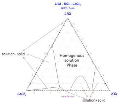 Phase diagram of the 3-component LiCl-KCl-LaCl3 system at 873 K.