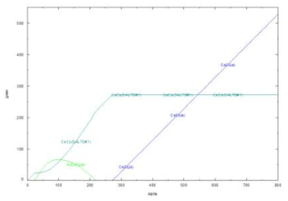 Calculated results of the phase behavior of CeCl3 in LiCl-KCl molten salts using FactSage 6.3.