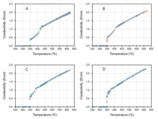 Conductivities of NdCl3-LiCl-KCl molten salts measured by using Short-time Interval Multiple-potential Step Chronoamperometry in order to determine the liquidus and solidus temperatures.