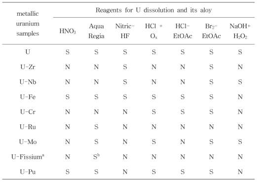 Selection of appropriate solution for selective dissolution of metallic uranium