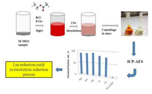 Block flow diagram for selective dissolution analysis of lanthanide metals from their oxide mixtures.