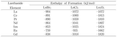 Enthalpy of formation for LnBr3, LnCl3 and Ln2O3