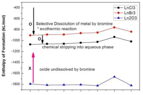 Thermodynamical basis of bromine method.